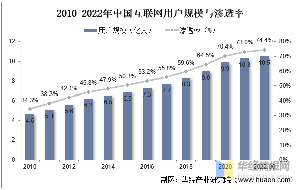 2023年中国互联网行业发展现状及投资前景展GOGO体育官网入口望报告